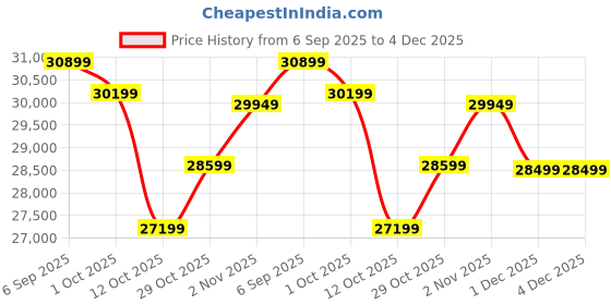 pepperfry.com art gali Canvas Nature Wall Painting art gali Price History Graph from 6 Sep 2025 to 4 Dec 2025