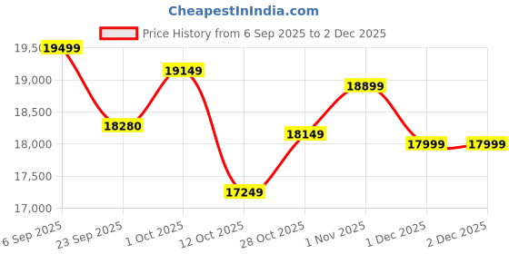 pepperfry.com art gali Canvas Three Elephants Wall Painting art gali Price History Graph from 6 Sep 2025 to 2 Dec 2025