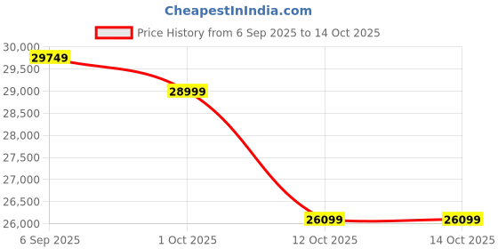 pepperfry.com art gali Canvas Under The Ocean Wall Painting art gali Price History Graph from 6 Sep 2025 to 14 Oct 2025