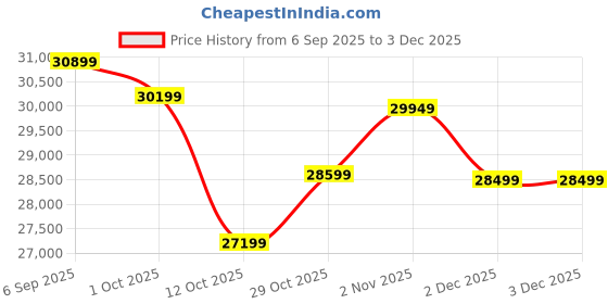 pepperfry.com art gali Tapestry Fabric Painting Makkah Wall Painting art gali Price History Graph from 6 Sep 2025 to 2 Dec 2025