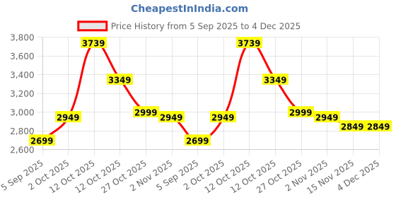 pepperfry.com art house Designer Deer Multicolour Metal (Pack of 3) Wall Art art house Price History Graph from 5 Sep 2025 to 3 Dec 2025