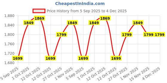 pepperfry.com art house Designer Jalian Flower Multicolour Metal Wall Art art house Price History Graph from 5 Sep 2025 to 4 Dec 2025