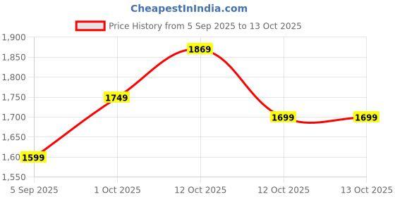 pepperfry.com art house Designer Krishna Multicolour Metal Wall Art art house Price History Graph from 5 Sep 2025 to 13 Oct 2025
