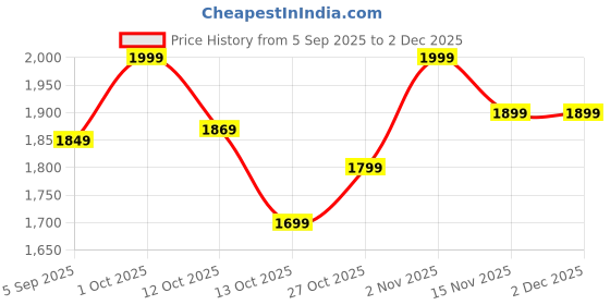 pepperfry.com art house Designer Krishna Multicolour Metal Wall Art art house Price History Graph from 5 Sep 2025 to 2 Dec 2025