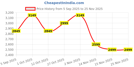 pepperfry.com art house Designer Multicolour Metal Wall Art art house Price History Graph from 5 Sep 2025 to 24 Nov 2025