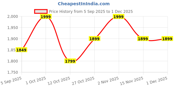 pepperfry.com art house Designer Pan Multicolour Metal Wall Art art house Price History Graph from 5 Sep 2025 to 30 Nov 2025