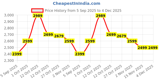 pepperfry.com art house Designer Zinco Multicolour Metal (Pack of 3) Wall Art art house Price History Graph from 5 Sep 2025 to 3 Dec 2025