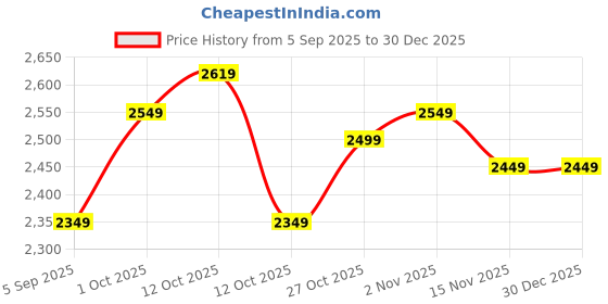 pepperfry.com art house Shine Multicolour Metal Wall Art art house Price History Graph from 5 Sep 2025 to 30 Dec 2025