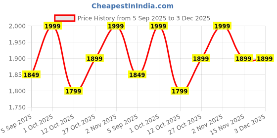pepperfry.com art india Beige Cotton Geometric 62X48 Inches Throw With Fringes art india Price History Graph from 5 Sep 2025 to 3 Dec 2025