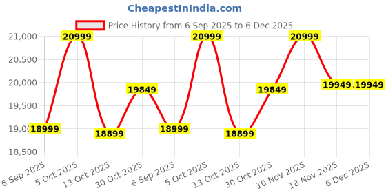 pepperfry.com art india Brown Traditional Wool and Cotton 5 x 8 Feet Hand tufted Carpet art india Price History Graph from 6 Sep 2025 to 5 Dec 2025