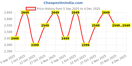 pepperfry.com art india Green Cotton Geometrical 26 x 96 Inches Runner art india Price History Graph from 5 Sep 2025 to 4 Dec 2025