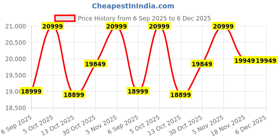 pepperfry.com art india Green Traditional Wool and Cotton 5 x 8 Feet Hand tufted Carpet art india Price History Graph from 6 Sep 2025 to 5 Dec 2025