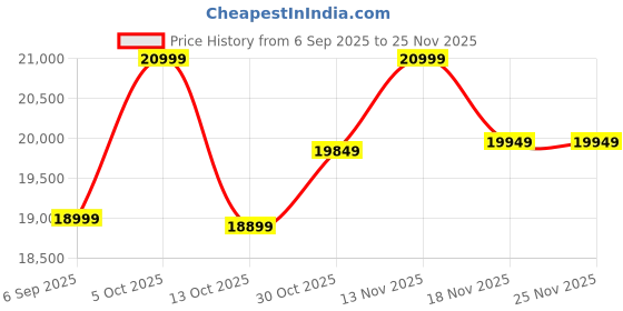 pepperfry.com art india Grey Geometrical Wool and Cotton 5 x 8 Feet Hand tufted Carpet art india Price History Graph from 6 Sep 2025 to 24 Nov 2025