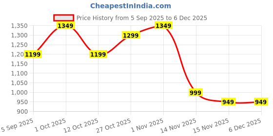 pepperfry.com art india Multi Jute Cotton Geometrical 4x6 Feet Printed Carpet art india Price History Graph from 5 Sep 2025 to 5 Dec 2025