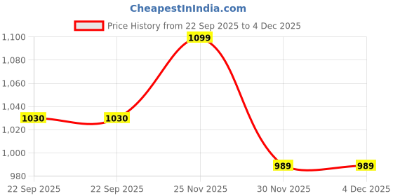 pepperfry.com art street 22 Inches Bird Canvas Stretched Wall Art Printed Pinting art street Price History Graph from 22 Sep 2025 to 4 Dec 2025
