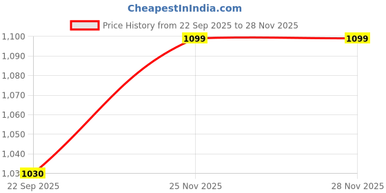 pepperfry.com art street 22 Inches Leafy Canvas Stretched Wall Art Printed Pinting art street Price History Graph from 22 Sep 2025 to 28 Nov 2025