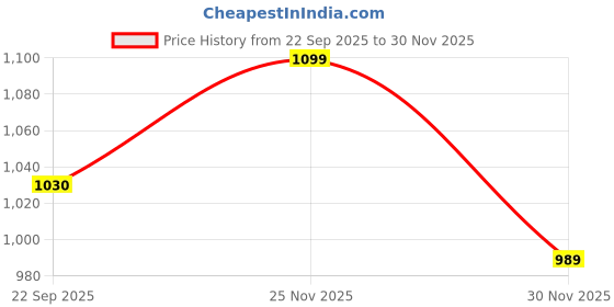 pepperfry.com art street 22 Inches Moon Canvas Stretched Wall Art Printed Pinting art street Price History Graph from 22 Sep 2025 to 30 Nov 2025
