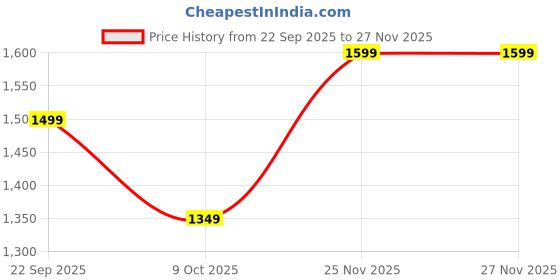pepperfry.com art street 23 Inches Abstract Canvas Framed Wall Art Printed Pinting art street Price History Graph from 22 Sep 2025 to 27 Nov 2025