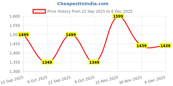 pepperfry.com art street 23 Inches Tree Canvas Stretched Wall Art Printed Pinting art street Price History Graph from 22 Sep 2025 to 5 Dec 2025
