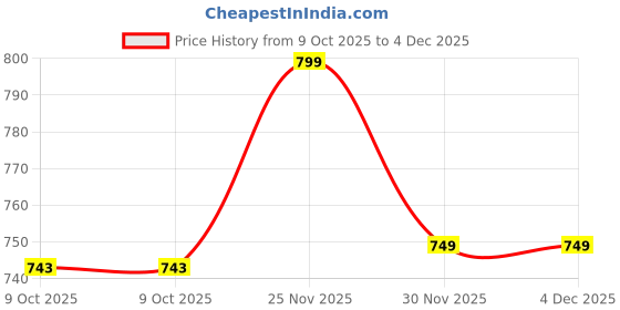 pepperfry.com art street Adalyn Set Of 7 White Synthetic Wood Collage Photo Frames art street Price History Graph from 9 Oct 2025 to 4 Dec 2025