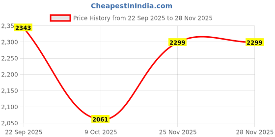 pepperfry.com art street Architectural Aesthetics Multicolour Synthetic Wood Wall Art art street Price History Graph from 22 Sep 2025 to 27 Nov 2025