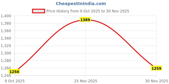 pepperfry.com art street Aurora Set 14 Black Wood <br />Collage Photo Frames art street Price History Graph from 9 Oct 2025 to 30 Nov 2025