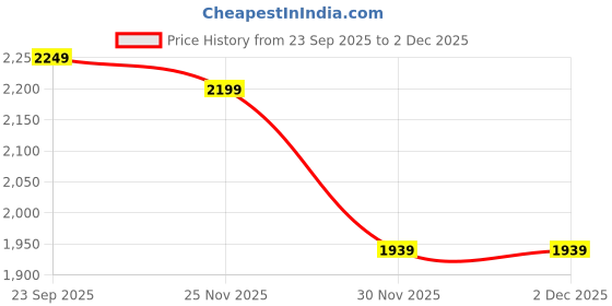 pepperfry.com art street Auspicious Five Fish Canvas Art Print art street Price History Graph from 23 Sep 2025 to 2 Dec 2025