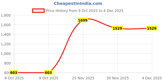 pepperfry.com art street Beige Large Size Wall Photo Frame art street Price History Graph from 9 Oct 2025 to 4 Dec 2025