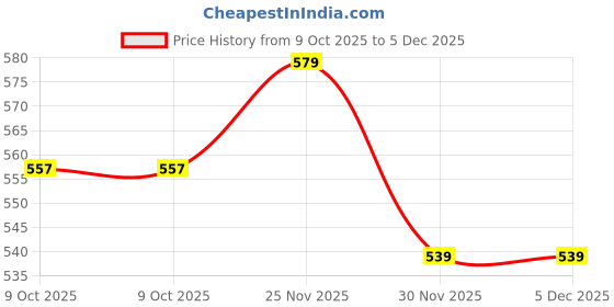 pepperfry.com art street Beige Photo frames Set of 4 Decoration art street Price History Graph from 9 Oct 2025 to 5 Dec 2025