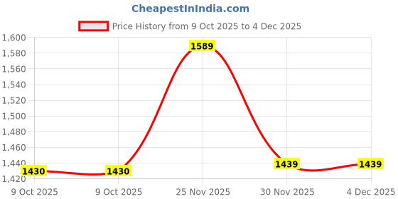 pepperfry.com art street Black Synthetic Wood (Set of 15) Collage Photo Frames art street Price History Graph from 9 Oct 2025 to 3 Dec 2025