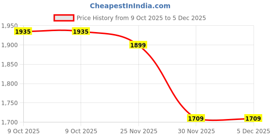 pepperfry.com art street Black Synthetic Wood (Set of 23) Collage Photo Frames art street Price History Graph from 9 Oct 2025 to 5 Dec 2025