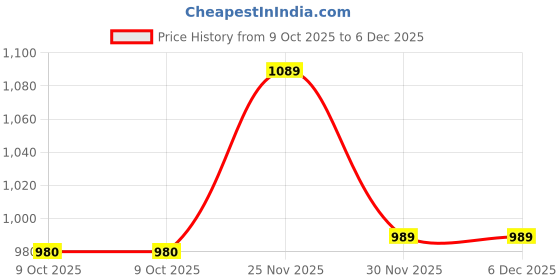 pepperfry.com art street Black Wood Set 12 Collage<br />Photo Frames art street Price History Graph from 9 Oct 2025 to 6 Dec 2025