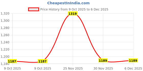 pepperfry.com art street Brown Solid Wood Set Of 7 Collage Photo Frames art street Price History Graph from 9 Oct 2025 to 5 Dec 2025