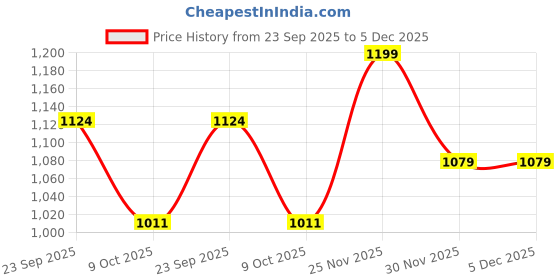 pepperfry.com art street Canvas Framed Black & White Horse Art Print art street Price History Graph from 23 Sep 2025 to 5 Dec 2025