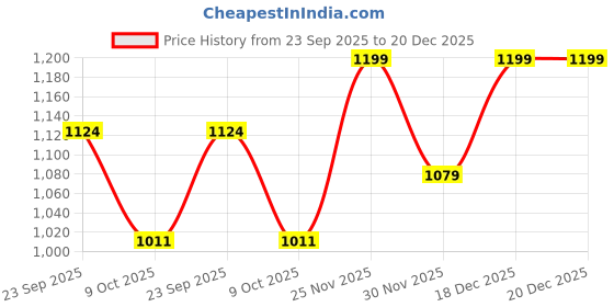 pepperfry.com art street Canvas Framed Purple Floral Set Of 2 Art Print art street Price History Graph from 23 Sep 2025 to 19 Dec 2025