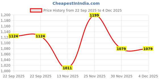 pepperfry.com Art Street Canvas Painting Blue & Pink Abstract Theme Wall Art Painting with Wooden Frame art street Price History Graph from 22 Sep 2025 to 4 Dec 2025