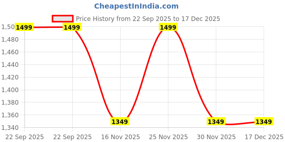 pepperfry.com Art Street Canvas Painting Set of 3 Wall Arts Blue Nature Theme Canvas Art Wall Paintings art street Price History Graph from 22 Sep 2025 to 17 Dec 2025