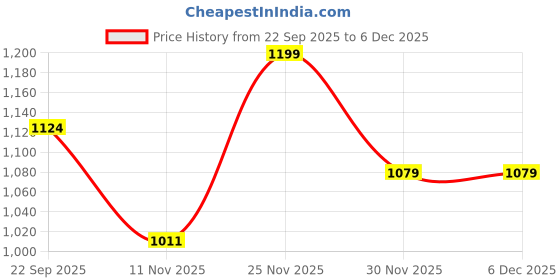 pepperfry.com Art Street Canvas Painting Tricolor Theme Multicolor Wall Art Painting with Wooden Frame art street Price History Graph from 22 Sep 2025 to 6 Dec 2025