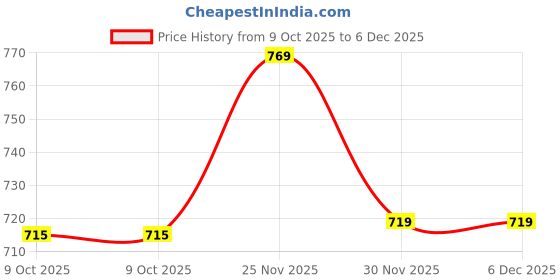 pepperfry.com art street Daze Set Of 6 Black Solid Wood Collage Photo Frames art street Price History Graph from 9 Oct 2025 to 6 Dec 2025