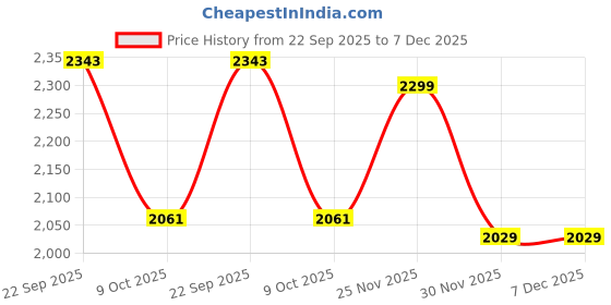 pepperfry.com art street Deer Family Multicolour Engineered Wood Framed Canvas Wall Painting art street Price History Graph from 22 Sep 2025 to 7 Dec 2025