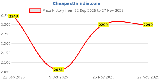 pepperfry.com art street Deer On The Mountains Multicolour Synthetic Wood Wall Art art street Price History Graph from 22 Sep 2025 to 26 Nov 2025