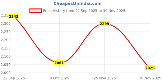pepperfry.com art street Fish Multicolour Synthetic Wood Wall Art art street Price History Graph from 22 Sep 2025 to 30 Nov 2025