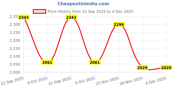 pepperfry.com art street Fish Multicolour Synthetic Wood Wall Art art street Price History Graph from 22 Sep 2025 to 4 Dec 2025