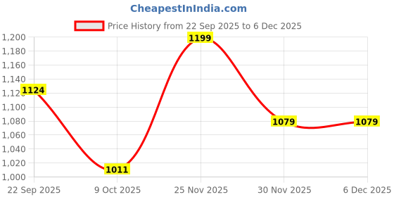 pepperfry.com art street Floral Multicolour Synthetic Wood Wall Art art street Price History Graph from 22 Sep 2025 to 5 Dec 2025