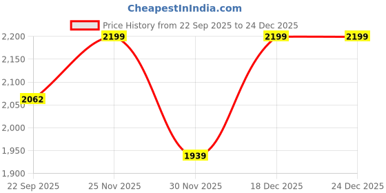 pepperfry.com art street Floral White Engineered Wood (Set of 3) Art Panels art street Price History Graph from 22 Sep 2025 to 24 Dec 2025