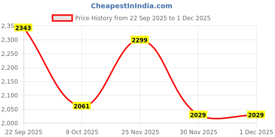 pepperfry.com art street Geometric Multicolour Synthetic Wood Wall Art art street Price History Graph from 22 Sep 2025 to 30 Nov 2025