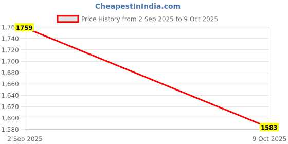 pepperfry.com art street Gold Large Size Wall Photo Frame art street Price History Graph from 2 Sep 2025 to 9 Oct 2025