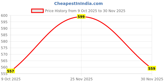 pepperfry.com art street Gold Photo frames Set of 4 Decoration art street Price History Graph from 9 Oct 2025 to 30 Nov 2025