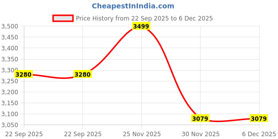 pepperfry.com art street Golden Brown Leaf With Flower Canvas Art Print art street Price History Graph from 22 Sep 2025 to 5 Dec 2025