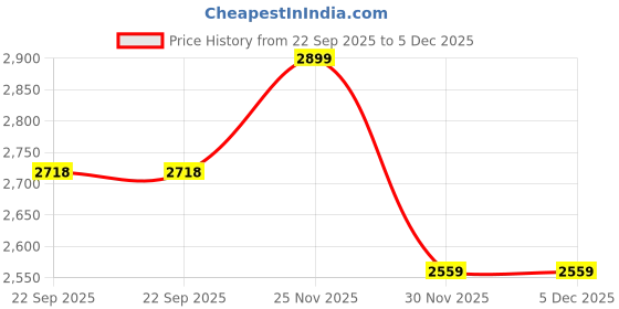 pepperfry.com art street Golden Dear Framed Wall Art Prints Nordic Animal Landscape Canvas Painting Abstract Sika Deer art street Price History Graph from 22 Sep 2025 to 5 Dec 2025